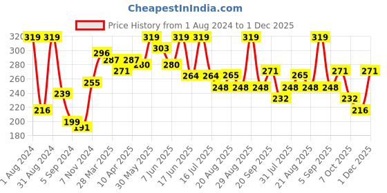 myntra.com SHRYOAN Long Lasting Lip Crayon Matte Lipstick 3.8 g - Indian Red 01 shryoan Price History Graph from 1 Aug 2024 to 1 Dec 2025