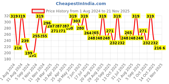 myntra.com SHRYOAN Long Lasting Lip Crayon Matte Lipstick 3.8 g - Lady In Red 03 shryoan Price History Graph from 1 Aug 2024 to 20 Nov 2025