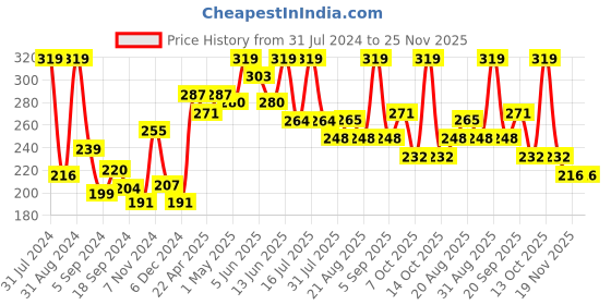 myntra.com SHRYOAN Long Lasting Lip Crayon Matte Lipstick 3.8 g - Mahroon 18 shryoan Price History Graph from 31 Jul 2024 to 25 Nov 2025