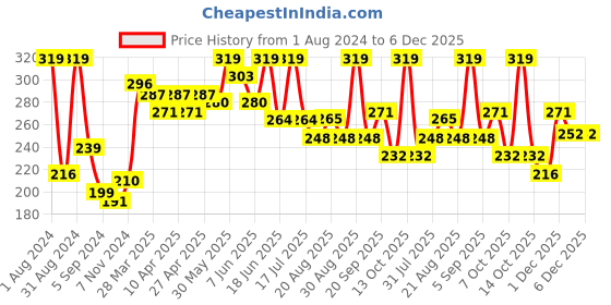 myntra.com SHRYOAN Long Lasting Lip Crayon Matte Lipstick 3.8 g - Pink Fever 07 shryoan Price History Graph from 1 Aug 2024 to 6 Dec 2025
