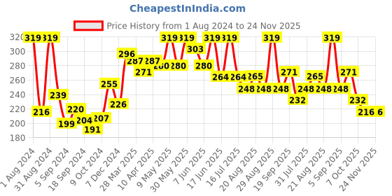 myntra.com SHRYOAN Long Lasting Lip Crayon Matte Lipstick 3.8 g - Rangy Red shryoan Price History Graph from 1 Aug 2024 to 23 Nov 2025