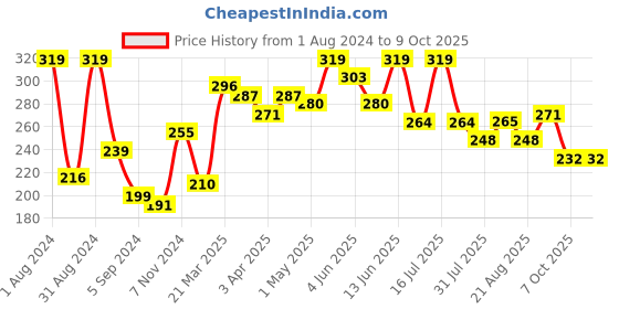 myntra.com SHRYOAN Long Lasting Lip Crayon Matte Lipstick 3.8 g - Raspberry 05 shryoan Price History Graph from 1 Aug 2024 to 8 Oct 2025