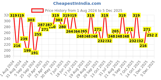 myntra.com SHRYOAN Long Lasting Lip Crayon Matte Lipstick 3.8 g - Toasted Almond 16 shryoan Price History Graph from 1 Aug 2024 to 5 Dec 2025