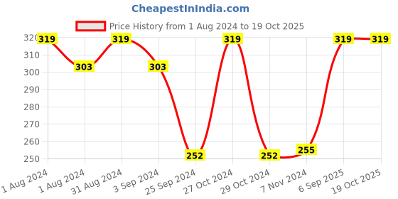 myntra.com SHRYOAN Long Lasting Non Transfer Matte Lipstick - 1.8g - Raspberry 05 shryoan Price History Graph from 1 Aug 2024 to 17 Oct 2025