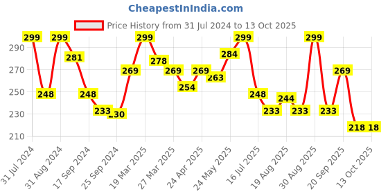 myntra.com SHRYOAN Loose Highlighting Waterproof Complexion Powder with Oil Control - Shade 01 shryoan Price History Graph from 31 Jul 2024 to 13 Oct 2025