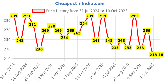myntra.com SHRYOAN Loose Highlighting Waterproof Complexion Powder with Oil Control - Shade 02 shryoan Price History Graph from 31 Jul 2024 to 10 Oct 2025