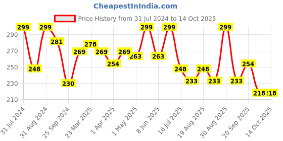 myntra.com SHRYOAN Loose Highlighting Waterproof Complexion Powder with Oil Control - Shade 03 shryoan Price History Graph from 31 Jul 2024 to 13 Oct 2025