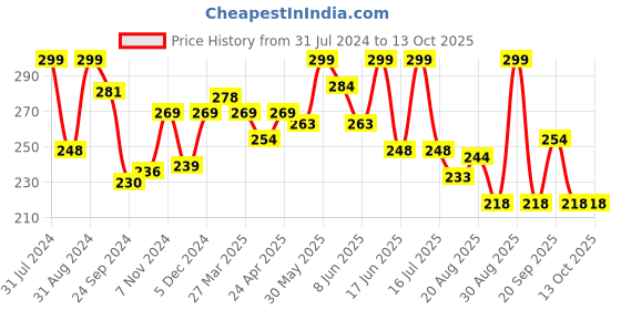 myntra.com SHRYOAN Loose Highlighting Waterproof Complexion Powder with Oil Control - Shade 04 shryoan Price History Graph from 31 Jul 2024 to 12 Oct 2025