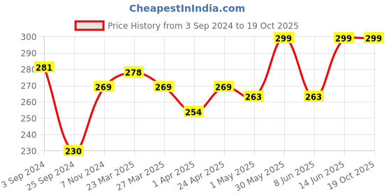 myntra.com SHRYOAN Loose Highlighting Waterproof Complexion Powder with Oil Control - Shade 05 shryoan Price History Graph from 3 Sep 2024 to 18 Oct 2025