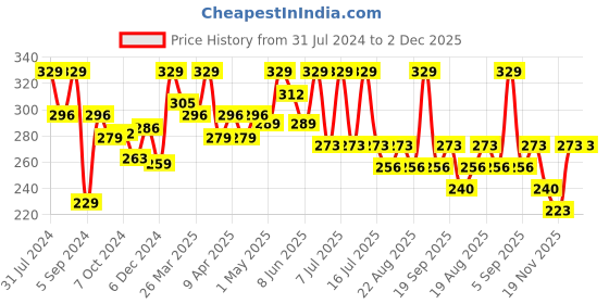 myntra.com SHRYOAN Matte 2 In 1 Compact Powder - 25g - SH02 shryoan Price History Graph from 31 Jul 2024 to 2 Dec 2025