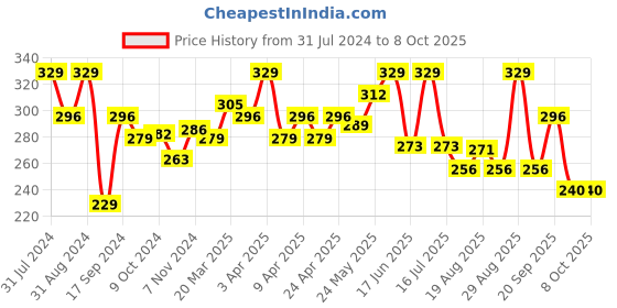 myntra.com SHRYOAN Matte 2 In 1 Compact Powder - 25g - SH03 shryoan Price History Graph from 31 Jul 2024 to 6 Oct 2025