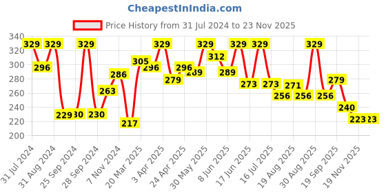 myntra.com SHRYOAN Matte 2 In 1 Compact Powder - 25g - SH04 shryoan Price History Graph from 31 Jul 2024 to 22 Nov 2025