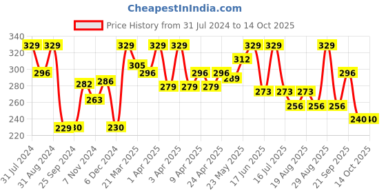 myntra.com SHRYOAN Matte 2 In 1 Compact Powder - 25g - SH05 shryoan Price History Graph from 31 Jul 2024 to 13 Oct 2025