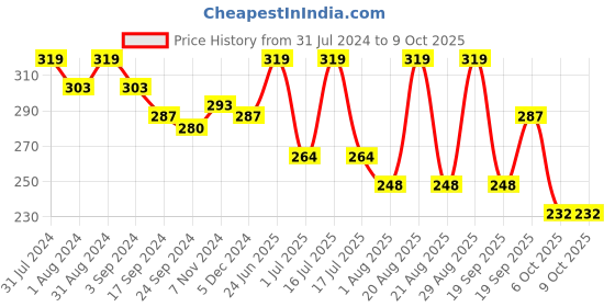 myntra.com SHRYOAN Matte Lip & Cheek Palette - 15g - Shade 01 shryoan Price History Graph from 31 Jul 2024 to 6 Oct 2025