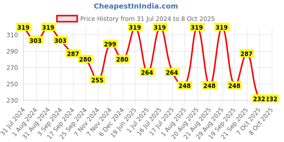 myntra.com SHRYOAN Matte Lip & Cheek Palette - 15g - Shade 02 shryoan Price History Graph from 31 Jul 2024 to 8 Oct 2025