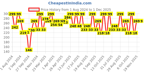 myntra.com SHRYOAN Matte Long Lasting Weightless Lipstick 3.5 g - Neon Red 04 shryoan Price History Graph from 1 Aug 2024 to 30 Nov 2025