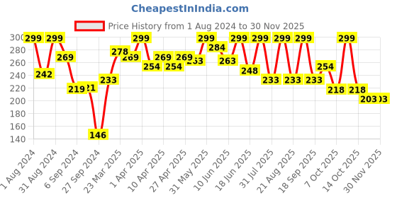 myntra.com SHRYOAN Matte Long Lasting Weightless Lipstick 3.5 g - Rangy Red 02 shryoan Price History Graph from 1 Aug 2024 to 28 Nov 2025