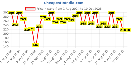 myntra.com SHRYOAN Matte Long Lasting Weightless Lipstick 3.5 g - Raspberry 05 shryoan Price History Graph from 1 Aug 2024 to 10 Oct 2025