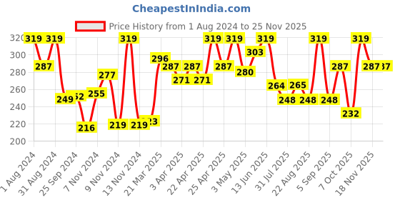 myntra.com SHRYOAN Matte Longlasting Non Transfer Lipstick - Caramel Nude - 3.8 gm shryoan Price History Graph from 1 Aug 2024 to 25 Nov 2025