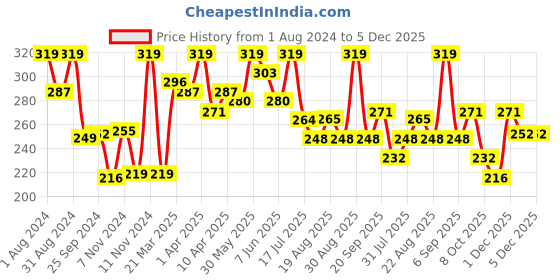 myntra.com SHRYOAN Matte Longlasting Non Transfer Lipstick - Indian Red - 3.8 gm shryoan Price History Graph from 1 Aug 2024 to 5 Dec 2025