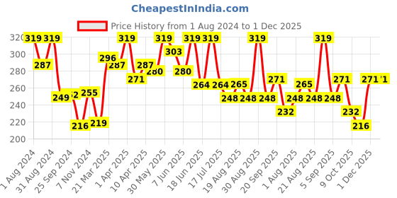 myntra.com SHRYOAN Matte Longlasting Non Transfer Lipstick - Neon Red - 3.8 gm shryoan Price History Graph from 1 Aug 2024 to 1 Dec 2025