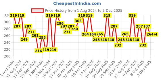 myntra.com SHRYOAN Matte Longlasting Non Transfer Lipstick - Peach Nude - 3.8 gm shryoan Price History Graph from 1 Aug 2024 to 5 Dec 2025