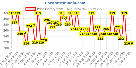 myntra.com SHRYOAN Matte Longlasting Non Transfer Lipstick - Pink Fever - 3.8 gm shryoan Price History Graph from 1 Aug 2024 to 24 Nov 2025