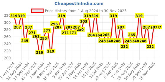 myntra.com SHRYOAN Matte Longlasting Non Transfer Lipstick - Toasted Almond - 3.8 gm shryoan Price History Graph from 1 Aug 2024 to 30 Nov 2025