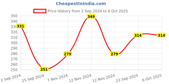 myntra.com SHRYOAN Mattifying Mousse Foundation Sheer to Medium Coverage 40g - SH04 shryoan Price History Graph from 2 Sep 2024 to 5 Oct 2025