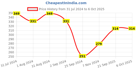 myntra.com SHRYOAN Mattifying Mousse Foundation Sheer to Medium Coverage 40g - Shade 01 shryoan Price History Graph from 31 Jul 2024 to 5 Oct 2025
