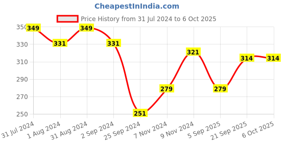myntra.com SHRYOAN Mattifying Mousse Foundation Sheer to Medium Coverage 40g - Shade 06 shryoan Price History Graph from 31 Jul 2024 to 5 Oct 2025