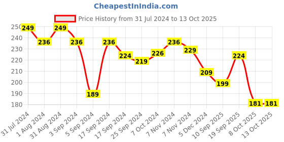 myntra.com SHRYOAN Multi-Mineral Illuminating BB Cream 40g - Shade 02 shryoan Price History Graph from 31 Jul 2024 to 12 Oct 2025