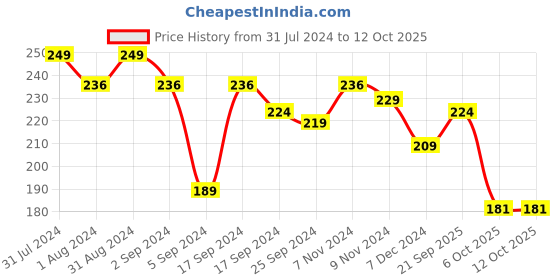 myntra.com SHRYOAN Multi-Mineral Illuminating BB Cream 40g - Shade 03 shryoan Price History Graph from 31 Jul 2024 to 12 Oct 2025