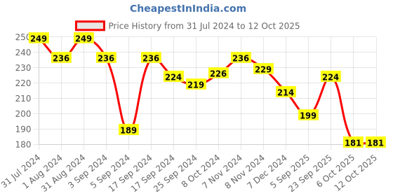 myntra.com SHRYOAN Multi-Mineral Illuminating BB Cream 40g - Shade 04 shryoan Price History Graph from 31 Jul 2024 to 12 Oct 2025