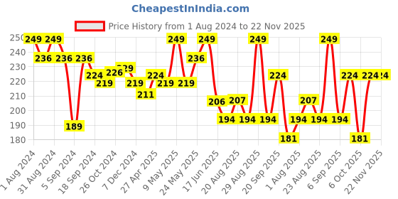 myntra.com SHRYOAN Multi-Mineral Illuminating BB Cream 40g - Shade 05 shryoan Price History Graph from 1 Aug 2024 to 22 Nov 2025