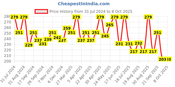 myntra.com SHRYOAN My Eyes Up Matte & Shimmer Long-Lasting Eyeshadow Palette 18g - Shade 03 shryoan Price History Graph from 31 Jul 2024 to 8 Oct 2025