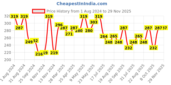 myntra.com SHRYOAN Non-Transfer Long-Lasting Matte Lipstick with Vitamin E 3.8 g- Godiva shryoan Price History Graph from 1 Aug 2024 to 28 Nov 2025