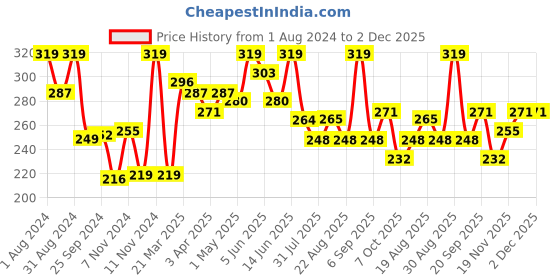 myntra.com SHRYOAN Non-Transfer Long-Lasting Matte Lipstick with Vitamin E 3.8 g- Lady in Red shryoan Price History Graph from 1 Aug 2024 to 2 Dec 2025