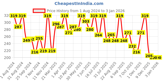 myntra.com SHRYOAN Non-Transfer Long-Lasting Matte Lipstick with Vitamin E 3.8 g- Maroon shryoan Price History Graph from 1 Aug 2024 to 30 Dec 2025