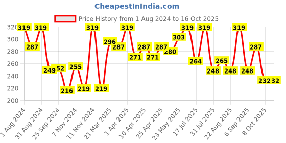 myntra.com SHRYOAN Non-Transfer Long-Lasting Matte Lipstick with Vitamin E 3.8 g- Rangy Red shryoan Price History Graph from 1 Aug 2024 to 14 Oct 2025
