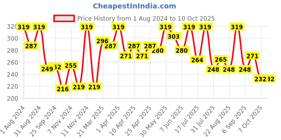 myntra.com SHRYOAN Non-Transfer Long-Lasting Matte Lipstick with Vitamin E 3.8 g- Raspberry shryoan Price History Graph from 1 Aug 2024 to 9 Oct 2025