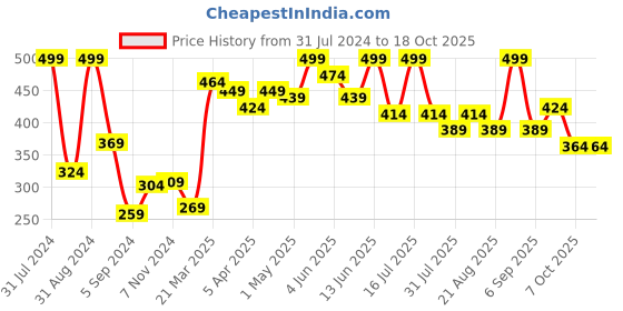 myntra.com SHRYOAN Non Transfer Matte 24 Hours Waterproof Lipstick 3.8g - Shade 01 shryoan Price History Graph from 31 Jul 2024 to 17 Oct 2025