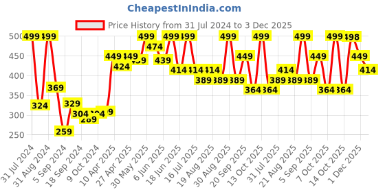 myntra.com SHRYOAN Non Transfer Matte 24 Hours Waterproof Lipstick 3.8g - Shade 010 shryoan Price History Graph from 31 Jul 2024 to 3 Dec 2025