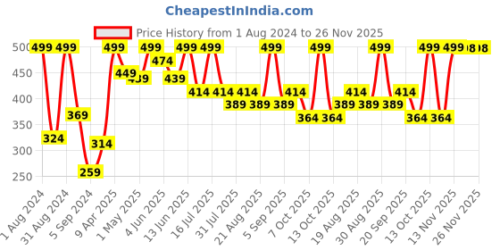 myntra.com SHRYOAN Non Transfer Matte 24 Hours Waterproof Lipstick 3.8g - Shade 011 shryoan Price History Graph from 1 Aug 2024 to 26 Nov 2025