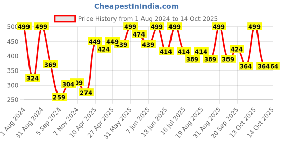 myntra.com SHRYOAN Non Transfer Matte 24 Hours Waterproof Lipstick 3.8g - Shade 012 shryoan Price History Graph from 1 Aug 2024 to 13 Oct 2025