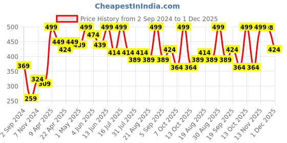 myntra.com SHRYOAN Non Transfer Matte 24 Hours Waterproof Lipstick 3.8g - Shade 013 shryoan Price History Graph from 2 Sep 2024 to 1 Dec 2025