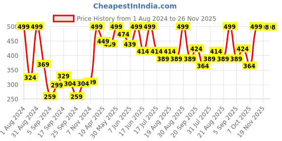 myntra.com SHRYOAN Non Transfer Matte 24 Hours Waterproof Lipstick 3.8g - Shade 014 shryoan Price History Graph from 1 Aug 2024 to 26 Nov 2025