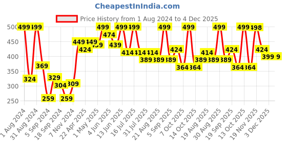 myntra.com SHRYOAN Non Transfer Matte 24 Hours Waterproof Lipstick 3.8g - Shade 015 shryoan Price History Graph from 1 Aug 2024 to 4 Dec 2025