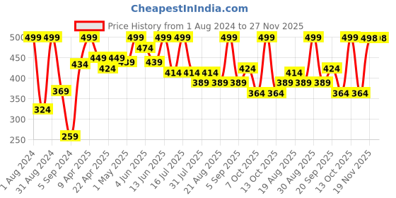 myntra.com SHRYOAN Non Transfer Matte 24 Hours Waterproof Lipstick 3.8g - Shade 016 shryoan Price History Graph from 1 Aug 2024 to 27 Nov 2025