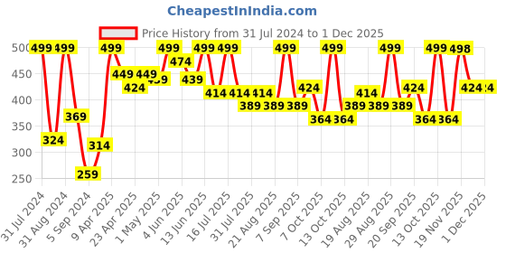 myntra.com SHRYOAN Non Transfer Matte 24 Hours Waterproof Lipstick 3.8g - Shade 017 shryoan Price History Graph from 31 Jul 2024 to 1 Dec 2025